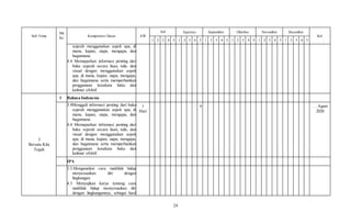 24
Sub Tema
PB
Ke
Kompetensi Dasar AW
Juli Agustus September Oktober November Desember
Ket
1 2 3 4 5 1 2 3 4 5 1 2 3 4 5 1 2 3 4 5 1 2 3 4 5 1 2 3 4 5
sejarah menggunakan aspek apa, di
mana, kapan, siapa, mengapa, dan
bagaimana.
4.4 Memaparkan informasi penting dari
buku sejarah secara lisan, tulis, dan
visual dengan menggunakan aspek
apa, di mana, kapan, siapa, mengapa,
dan bagaimana serta memperhatikan
penggunaan kosakata baku dan
kalimat efektif.
3
Bersatu Kita
Teguh
1 Bahasa Indonesia
3.4Menggali informasi penting dari buku
sejarah menggunakan aspek apa, di
mana, kapan, siapa, mengapa, dan
bagaimana.
4.4 Memaparkan informasi penting dari
buku sejarah secara lisan, tulis, dan
visual dengan menggunakan aspek
apa, di mana, kapan, siapa, mengapa,
dan bagaimana serta memperhatikan
penggunaan kosakata baku dan
kalimat efektif.
1
Hari
X … Agust
2020
IPA
3.3.Menganalisis cara makhluk hidup
menyesuaikan diri dengan
lingkungan.
4.3 Menyajikan karya tentang cara
makhluk hidup menyesuaikan diri
dengan lingkungannya, sebagai hasil
 