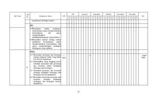 25
Sub Tema
PB
Ke
Kompetensi Dasar AW
Juli Agustus September Oktober November Desember
Ket
1 2 3 4 5 1 2 3 4 5 1 2 3 4 5 1 2 3 4 5 1 2 3 4 5 1 2 3 4 5
penelusuran berbagai sumber.
IPS
3.4Memahami makna proklamasi
kemerdekaan, upaya mempertahankan
kemerdekaan, dan upaya
mengembangkan
kehidupankebangsaan yang sejahtera.
4.4Menyajikan laporan tentang makna
proklamasi kemerdekaan, upaya
mempertahankan kemerdekaan, dan
upaya mengembangkan kehidupan
kebangsaan yang sejahtera.
2
PPKn
1.4 Mensyukuri persatuan dan kesatuan
sebagai anugerah Tuhan Yang Maha
Esa beserta dampaknya.
2.4 Menampilkan sikap tanggung jawab
terhadap penerapan nilai persatuan
dan kesatuan dalam kehidupan
berbangsa dan bernegara.
3.4 Menelaah persatuan dan kesatuan
terhadap kehidupan berbangsa dan
bernegara beserta dampaknya.
4.4 Menyajikan hasil telah persatuan dan
kesatuan terhadap kehidupan
berbangsa dan bernegara beserta
dampaknya.
1
Hari
X … Agust
2020
 