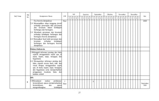 27
Sub Tema
PB
Ke
Kompetensi Dasar AW
Juli Agustus September Oktober November Desember
Ket
1 2 3 4 5 1 2 3 4 5 1 2 3 4 5 1 2 3 4 5 1 2 3 4 5 1 2 3 4 5
Esa beserta dampaknya.
2.4 Menampilkan sikap tanggung jawab
terhadap penerapan nilai persatuan
dan kesatuan dalam kehidupan
berbangsa dan bernegara.
3.4 Menelaah persatuan dan kesatuan
terhadap kehidupan berbangsa dan
bernegara beserta dampaknya.
4.4 Menyajikan hasil telah persatuan dan
kesatuan terhadap kehidupan
berbangsa dan bernegara beserta
dampaknya.
Hari 2020
Bahasa Indonesia
3.4Menggali informasi penting dari buku
sejarah menggunakan aspek apa, di
mana, kapan, siapa, mengapa, dan
bagaimana.
4.4 Memaparkan informasi penting dari
buku sejarah secara lisan, tulis, dan
visual dengan menggunakan aspek
apa, di mana, kapan, siapa, mengapa,
dan bagaimana serta memperhatikan
penggunaan kosakata baku dan
kalimat efektif.
5
IPS
3.4Memahami makna proklamasi
kemerdekaan, upaya mempertahankan
kemerdekaan, dan upaya
mengembangkan kehidupan
1
Hari
X …
September
2020
 