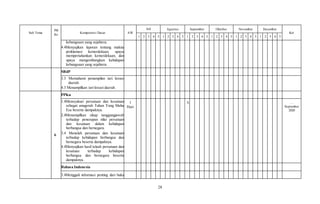 28
Sub Tema
PB
Ke
Kompetensi Dasar AW
Juli Agustus September Oktober November Desember
Ket
1 2 3 4 5 1 2 3 4 5 1 2 3 4 5 1 2 3 4 5 1 2 3 4 5 1 2 3 4 5
kebangsaan yang sejahtera.
4.4Menyajikan laporan tentang makna
proklamasi kemerdekaan, upaya
mempertahankan kemerdekaan, dan
upaya mengembangkan kehidupan
kebangsaan yang sejahtera.
SBdP
3.3 Memahami penampilan tari kreasi
daerah.
4.3 Menampilkan tari kreasi daerah.
6
PPKn
1.4Mensyukuri persatuan dan kesatuan
sebagai anugerah Tuhan Yang Maha
Esa beserta dampaknya.
2.4Menampilkan sikap tanggungjawab
terhadap penerapan nilai persatuan
dan kesatuan dalam kehidupan
berbangsa dan bernegara.
3.4 Menelah persatuan dan kesatuan
terhadap kehidupan berbangsa dan
bernegara beserta dampaknya.
4.4Menyajikan hasil telaah persatuan dan
kesatuan terhadap kehidupan
berbangsa dan bernegara beserta
dampaknya.
1
Hari
X …
September
2020
Bahasa Indonesia
3.4Menggali informasi penting dari buku
 