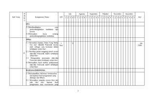 3
Sub Tema
P
B
K
e
Kompetensi Dasar AW
Juli Agustus September Oktober November Desember
Ket
1 2 3 4 5 1 2 3 4 5 1 2 3 4 5 1 2 3 4 5 1 2 3 4 5 1 2 3 4 5
IPA
3.1Membandingkan cara
perkembangbiakan tumbuhan dan
hewan.
4.1Menyajikan karya tentang
perkembangangbiakan tumbuhan.
4
PPKn
1.1 Bersyukur kepada Tuhan Yang Maha
Esa atas nilainilai Pancasila secara
utuh sebagai satu kesatuan dalam
kehidupan sehari-hari .
2.1 Bersikap penuh tanggung jawab sesuai
nilai-nilai Pancasila dalam kehidupan
sehari-hari.
3.1 Menganalisis penerapan nilai-nilai
Pancasila dalam kehdupan sehari-hari
4.1Menyajikan hasil analisis pelaksanaan
nilai-nilai Pancasila dalam kehidupan
sehari-hari.
1
Hari
X … Juli
2020
BAHASA INDONESIA
3.1Menyimpulkan informasi berdasarkan
teks laporan hasil pengamatan yang
didengar dan dibaca.
4.1 Menyajikan simpulan secara lisan dan
tulis dari teks laporan hasil
pengamatan atau wawancara yang
 