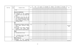 33
Sub Tema
PB
Ke
Kompetensi Dasar AW
Juli Agustus September Oktober November Desember
Ket
1 2 3 4 5 1 2 3 4 5 1 2 3 4 5 1 2 3 4 5 1 2 3 4 5 1 2 3 4 5
hari
BAHASA INDONESIA
3.2 Menggali isi teks penjelasan
(eksplanasi) ilmiah yang didengar dan
dibaca
4.2 Menyajikan secara lisan, tulis, dan
visual hasil penggalian informasi dari
teks penjelasan (eksplanasi) ilmiah
dengan menggunakan kosakata baku
dan kalimat efektif
5
IPS
3.2Menganalisis perubahan sosial budaya
dalam rangka modernisasi bangsa
Indonesia
4.2Menyajikan hasil analisis mengenai
perubahan sosial budaya dalam
rangka modernisasi bangsa Indonesia
1 Hari X …
September
2020
SBdP
3.2 Memahami interval nada
4.2 Memainkan interval nada melalui
lagu dan alat musik
6
Bahasa Indonesia
3.2Menggali isi teks penjelasan
(eksplanasi) ilmiah yang didengar dan
1 Hari X …
September
 