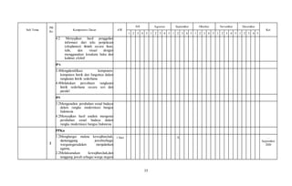 35
Sub Tema
PB
Ke
Kompetensi Dasar AW
Juli Agustus September Oktober November Desember
Ket
1 2 3 4 5 1 2 3 4 5 1 2 3 4 5 1 2 3 4 5 1 2 3 4 5 1 2 3 4 5
4.2 Menyajikan hasil penggalian
informasi dari teks penjelasan
(eksplanasi) ilmiah secara lisan,
tulis, dan visual dengan
menggunakan kosakata baku dan
kalimat efektif
IPA
3.4Mengidentifikasi komponen-
komponen listrik dan fungsinya dalam
rangkaian listrik sederhana
4.4Melakukan percobaan rangkaian
listrik sederhana secara seri dan
paralel
IPS
3.2Menganalisis perubahan sosial budaya
dalam rangka modernisasi bangsa
Indonesia
4.2Menyajikan hasil analisis mengenai
perubahan sosial budaya dalam
rangka modernisasi bangsa Indonesia
2
PPKn
1.2Menghargai makna kewajiban,hak,
dantanggung jawabsebagai
warganegaradalam menjalankan
agama;
2.2Melaksanakan kewajiban,hak,dan
tanggung jawab sebagai warga negara
1 Hari X …
September
2020
 