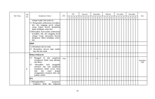 36
Sub Tema
PB
Ke
Kompetensi Dasar AW
Juli Agustus September Oktober November Desember
Ket
1 2 3 4 5 1 2 3 4 5 1 2 3 4 5 1 2 3 4 5 1 2 3 4 5 1 2 3 4 5
sebagai wujud cinta tanah air;
3.2 Menganalisis pelaksanaan kewajiban,
hak, dan tanggung jawab sebagai
warga negara beserta dampaknya
dalam kehidupan sehari-hari
4.2Menyajikan hasil analisis pelaksanaan
kewajiban, hak, dan tanggung jawab
sebagai warga masyarakat beserta
dampaknya dalam kehidupan sehari-
hari
SBdP
3.2 Memahami interval nada
4.2 Memainkan interval nada melalui
lagu dan alat musik
3
Bahasa Indonesia
3.2 Menggali isi teks penjelasan
(eksplanasi) ilmiah yang didengar
dan dibaca
4.2 Menyajikan hasil penggalian
informasi dari teks penjelasan
(eksplanasi) ilmiah secara lisan,
tulis, dan visual dengan
menggunakan kosakata baku dan
kalimat efektif
1 Hari X …
September
2020
IPA
3.4Mengidentifikasi komponen-
komponen listrik dan fungsinya
 
