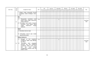 38
Sub Tema
PB
Ke
Kompetensi Dasar AW
Juli Agustus September Oktober November Desember
Ket
1 2 3 4 5 1 2 3 4 5 1 2 3 4 5 1 2 3 4 5 1 2 3 4 5 1 2 3 4 5
sebagai warga masyarakat beserta
dampaknya dalam kehidupan sehari-
hari
5
IPS
3.2 Menganalisis perubahan sosial
budaya dalam rangka modernisasi
bangsa Indonesia
4.2 Menyajikan hasil analisis mengenai
perubahan sosial budaya dalam
rangka modernisasi bangsa
Indonesia
1 Hari X …
September
2020
SBdP
3.2 Memahami interval nada
4.2 Memainkan interval nada melalui
lagu dan alat musik
6
Bahasa Indonesia
3.2 Menggali isi teks penjelasan
(eksplanasi) ilmiah yang didengar
dan dibaca
4.2 Menyajikan hasil penggalian
informasi dari teks penjelasan
(eksplanasi) ilmiah secara lisan,
tulis, dan visual dengan
menggunakan kosakata baku dan
kalimat efektif
1 Hari X …
September
2020
 