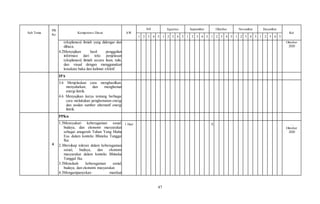 47
Sub Tema
PB
Ke
Kompetensi Dasar AW
Juli Agustus September Oktober November Desember
Ket
1 2 3 4 5 1 2 3 4 5 1 2 3 4 5 1 2 3 4 5 1 2 3 4 5 1 2 3 4 5
(eksplanasi) ilmiah yang didengar dan
dibaca.
4.2Menyajikan hasil penggalian
informasi dari teks penjelasan
(eksplanasi) ilmiah secara lisan, tulis,
dan visual dengan menggunakan
kosakata baku dan kalimat efektif.
Oktober
2020
IPA
3.6 Menjelaskan cara menghasilkan,
menyalurkan, dan menghemat
energi listrik.
4.6 Menyajikan karya tentang berbagai
cara melakukan penghematan energi
dan usulan sumber alternatif energi
listrik.
4
PPKn
1.3Mensyukuri keberagaman sosial,
budaya, dan ekonomi masyarakat
sebagai anugerah Tuhan Yang Maha
Esa dalam konteks Bhineka Tunggal
Ika.
2.3Bersikap toleran dalam keberagaman
sosial, budaya, dan ekonomi
masyarakat dalam konteks Bhineka
Tunggal Ika.
3.3Menelaah keberagaman sosial,
budaya, dan ekonomi masyarakat.
4.3Mengampanyekan manfaat
1 Hari X …
Oktober
2020
 
