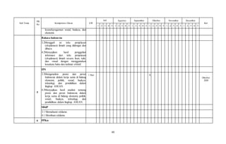 48
Sub Tema
PB
Ke
Kompetensi Dasar AW
Juli Agustus September Oktober November Desember
Ket
1 2 3 4 5 1 2 3 4 5 1 2 3 4 5 1 2 3 4 5 1 2 3 4 5 1 2 3 4 5
keanekaragaman sosial, budaya, dan
ekonomi.
Bahasa Indonesia
3.2Menggali isi teks penjelasan
(eksplanasi) ilmiah yang didengar dan
dibaca.
4.2Menyajikan hasil penggalian
informasi dari teks penjelasan
(eksplanasi) ilmiah secara lisan, tulis,
dan visual dengan menggunakan
kosakata baku dan kalimat efektif.
5
IPS
3.3Menganalisis posisi dan peran
Indonesia dalam kerja sama di bidang
ekonomi, politik, sosial, budaya,
teknologi, dan pendidikan dalam
lingkup ASEAN.
4.3Menyajikan hasil analisis tentang
posisi dan peran Indonesia dalam
kerja sama di bidang ekonomi, politik,
sosial, budaya, teknologi, dan
pendidikan dalam lingkup ASEAN.
1 Hari X …
Oktober
2020
SBdP
3.1 Memahami reklame.
4.1 Membuat reklame.
6 PPKn
 