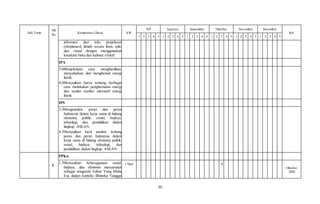 50
Sub Tema
PB
Ke
Kompetensi Dasar AW
Juli Agustus September Oktober November Desember
Ket
1 2 3 4 5 1 2 3 4 5 1 2 3 4 5 1 2 3 4 5 1 2 3 4 5 1 2 3 4 5
informasi dari teks penjelasan
(eksplanasi) ilmiah secara lisan, tulis,
dan visual dengan menggunakan
kosakata baku dan kalimat efektif.
IPA
3.6Menjelaskan cara menghasilkan,
menyalurkan, dan menghemat energi
listrik.
4.6Menyajikan karya tentang berbagai
cara melakukan penghematan energi
dan usulan sumber alternatif energi
listrik.
IPS
3.3Menganalisis posisi dan peran
Indonesia dalam kerja sama di bidang
ekonomi, politik, sosial, budaya,
teknologi, dan pendidikan dalam
lingkup ASEAN.
4.3Menyajikan hasil analisis tentang
posisi dan peran Indonesia dalam
kerja sama di bidang ekonomi, politik,
sosial, budaya, teknologi, dan
pendidikan dalam lingkup ASEAN.
2
PPKn
1.3Mensyukuri keberagaman sosial,
budaya, dan ekonomi masyarakat
sebagai anugerah Tuhan Yang Maha
Esa dalam konteks Bhineka Tunggal
1 Hari X …
Oktober
2020
 