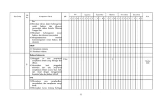 51
Sub Tema
PB
Ke
Kompetensi Dasar AW
Juli Agustus September Oktober November Desember
Ket
1 2 3 4 5 1 2 3 4 5 1 2 3 4 5 1 2 3 4 5 1 2 3 4 5 1 2 3 4 5
Ika.
2.3Bersikap toleran dalam keberagaman
sosial, budaya, dan ekonomi
masyarakat dalam konteks Bhineka
Tunggal Ika.
3.3Menelaah keberagaman sosial,
budaya, dan ekonomi masyarakat.
4.3Mengampanyekan manfaat
keanekaragaman sosial, budaya, dan
ekonomi.
SBdP
3.1 Memahami reklame.
4.1 Membuat reklame.
3
Bahasa Indonesia
3.2Menggali isi teks penjelasan
(eksplanasi) ilmiah yang didengar dan
dibaca.
4.2Menyajikan hasil penggalian
informasi dari teks penjelasan
(eksplanasi) ilmiah secara lisan, tulis,
dan visual dengan menggunakan
kosakata baku dan kalimat efektif.
1 Hari X …
Oktober
2020
IPA
3.6Memahami cara menghasilkan,
menyalurkan, dan menghemat energi
listrik.
4.6Menyajikan karya tentang berbagai
 