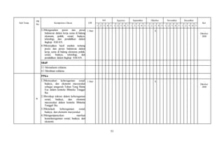 53
Sub Tema
PB
Ke
Kompetensi Dasar AW
Juli Agustus September Oktober November Desember
Ket
1 2 3 4 5 1 2 3 4 5 1 2 3 4 5 1 2 3 4 5 1 2 3 4 5 1 2 3 4 5
3.3Menganalisis posisi dan peran
Indonesia dalam kerja sama di bidang
ekonomi, politik, sosial, budaya,
teknologi, dan pendidikan dalam
lingkup ASEAN.
4.3Menyajikan hasil analisis tentang
posisi dan peran Indonesia dalam
kerja sama di bidang ekonomi, politik,
sosial, budaya, teknologi, dan
pendidikan dalam lingkup ASEAN.
1 Hari X …
Oktober
2020
SBdP
3.1 Memahami reklame.
4.1 Membuat reklame.
6
PPKn
1.3Mensyukuri keberagaman sosial,
budaya, dan ekonomi masyarakat
sebagai anugerah Tuhan Yang Maha
Esa dalam konteks Bhineka Tunggal
Ika.
2.3Bersikap toleran dalam keberagaman
sosial, budaya, dan ekonomi
masyarakat dalam konteks Bhineka
Tunggal Ika.
3.3Menelaah keberagaman sosial,
budaya, dan ekonomi masyarakat
4.3Mengampanyekan manfaat
keanekaragaman sosial, budaya, dan
ekonomi.
1 Hari X …
Oktober
2020
 