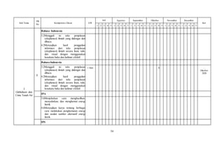 54
Sub Tema
PB
Ke
Kompetensi Dasar AW
Juli Agustus September Oktober November Desember
Ket
1 2 3 4 5 1 2 3 4 5 1 2 3 4 5 1 2 3 4 5 1 2 3 4 5 1 2 3 4 5
Bahasa Indonesia
3.2Menggali isi teks penjelasan
(eksplanasi) ilmiah yang didengar dan
dibaca.
4.2Menyajikan hasil penggalian
informasi dari teks penjelasan
(eksplanasi) ilmiah secara lisan, tulis,
dan visual dengan menggunakan
kosakata baku dan kalimat efektif.
3
Globalisasi dan
Cinta Tanah Air
1
Bahasa Indonesia
3.2Menggali isi teks penjelasan
(eksplanasi) ilmiah yang didengar dan
dibaca.
4.2Menyajikan hasil penggalian
informasi dari teks penjelasan
(eksplanasi) ilmiah secara lisan, tulis,
dan visual dengan menggunakan
kosakata baku dan kalimat efektif.
1 Hari X …
Oktober
2020
IPA
3.6Menjelaskan cara menghasilkan,
menyalurkan, dan menghemat energi
listrik.
4.6Menyajikan karya tentang berbagai
cara melakukan penghematan energi
dan usulan sumber alternatif energi
listrik.
IPS
 