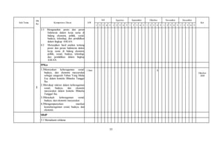 55
Sub Tema
PB
Ke
Kompetensi Dasar AW
Juli Agustus September Oktober November Desember
Ket
1 2 3 4 5 1 2 3 4 5 1 2 3 4 5 1 2 3 4 5 1 2 3 4 5 1 2 3 4 5
3.3 Menganalisis posisi dan peran
Indonesia dalam kerja sama di
bidang ekonomi, politik, sosial,
budaya, teknologi, dan pendidikan
dalam lingkup ASEAN.
4.3 Menyajikan hasil analisis tentang
posisi dan peran Indonesia dalam
kerja sama di bidang ekonomi,
politik, sosial, budaya, teknologi,
dan pendidikan dalam lingkup
ASEAN.
2
PPKn
1.3Mensyukuri keberagaman sosial,
budaya, dan ekonomi masyarakat
sebagai anugerah Tuhan Yang Maha
Esa dalam konteks Bhineka Tunggal
Ika.
2.3Bersikap toleran dalam keberagaman
sosial, budaya, dan ekonomi
masyarakat dalam konteks Bhineka
Tunggal Ika.
3.3Menelaah keberagaman sosial,
budaya, dan ekonomi masyarakat
4.3Mengampanyekan manfaat
keanekaragaman sosial, budaya, dan
ekonomi.
1 Hari X …
Oktober
2020
SBdP
3.1 Memahami reklame
 