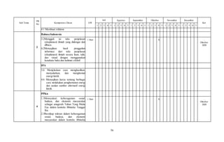 56
Sub Tema
PB
Ke
Kompetensi Dasar AW
Juli Agustus September Oktober November Desember
Ket
1 2 3 4 5 1 2 3 4 5 1 2 3 4 5 1 2 3 4 5 1 2 3 4 5 1 2 3 4 5
4.1 Membuat reklame
3
Bahasa Indonesia
3.2Menggali isi teks penjelasan
(eksplanasi) ilmiah yang didengar dan
dibaca.
4.2Menyajikan hasil penggalian
informasi dari teks penjelasan
(eksplanasi) ilmiah secara lisan, tulis,
dan visual dengan menggunakan
kosakata baku dan kalimat efektif.
1 Hari X …
Oktober
2020
IPA
3.6 Menjelaskan cara menghasilkan,
menyalurkan, dan menghemat
energi listrik.
4.6 Menyajikan karya tentang berbagai
cara melakukan penghematan energi
dan usulan sumber alternatif energi
listrik.
4
PPKn
1.3Mensyukuri keberagaman sosial,
budaya, dan ekonomi masyarakat
sebagai anugerah Tuhan Yang Maha
Esa dalam konteks Bhineka Tunggal
Ika.
2.3Bersikap toleran dalam keberagaman
sosial, budaya, dan ekonomi
masyarakat dalam konteks Bhineka
1 Hari X …
Oktober
2020
 