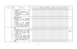 57
Sub Tema
PB
Ke
Kompetensi Dasar AW
Juli Agustus September Oktober November Desember
Ket
1 2 3 4 5 1 2 3 4 5 1 2 3 4 5 1 2 3 4 5 1 2 3 4 5 1 2 3 4 5
Tunggal Ika.
3.3Menelaah keberagaman sosial,
budaya, dan ekonomi masyarakat.
4.3Mengampanyekan manfaat
keanekaragaman sosial, budaya, dan
ekonomi.
Bahasa Indonesia
3.2Menggali isi teks penjelasan
(eksplanasi) ilmiah yang didengar dan
dibaca.
4.2Menyajikan hasil penggalian
informasi dari teks penjelasan
(eksplanasi) ilmiah secara lisan, tulis,
dan visual dengan menggunakan
kosakata baku dan kalimat efektif.
5
IPS
3.3Menganalisis posisi dan peran
Indonesia dalam kerja sama di bidang
ekonomi, politik, sosial, budaya,
teknologi, dan pendidikan dalam
lingkup ASEAN.
4.3Menyajikan hasil analisis tentang
posisi dan peran Indonesia dalam
kerja sama di bidang ekonomi, politik,
sosial, budaya, teknologi, dan
pendidikan dalam lingkup ASEAN.
1 Hari X …
Oktober
2020
SBdP
 