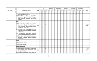 6
Sub Tema
P
B
K
e
Kompetensi Dasar AW
Juli Agustus September Oktober November Desember
Ket
1 2 3 4 5 1 2 3 4 5 1 2 3 4 5 1 2 3 4 5 1 2 3 4 5 1 2 3 4 5
politik di wilayah ASEAN.
4.1Menyajikan hasil identifikasi
karakteristik geografis dan kehidupan
sosial budaya, ekonomi, dan politik
ASEAN.
2
PPKn
1.1 Bersyukur kepada Tuhan Yang Maha
Esa atas nilainilai Pancasila secara
utuh sebagai satu kesatuan dalam
kehidupan sehari-hari .
2.1 Bersikap penuh tanggung jawab sesuai
nilai-nilai Pancasila dalam kehidupan
sehari-hari.
3.1 Menganalisis penerapan nilai-nilai
Pancasila dalam kehdupan sehari-hari.
4.1Menyajikan hasil analisis pelaksanaan
nilai-nilai Pancasila dalam kehidupan
sehari-hari.
1
Hari
X … Juli
2020
SBdP
3.4 Memahami patung.
4.4 Membuat patung.
3
Bahasa Indonesia
3.1Menyimpulkan informasi berdasarkan
teks laporan hasil pengamatan yang
didengar dan dibaca.
4.1 Menyajikan simpulan secara lisan dan
1
Hari
X … Juli
2020
 