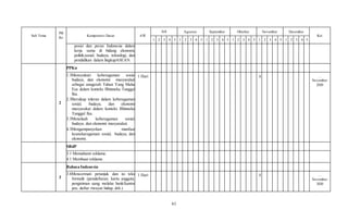 61
Sub Tema
PB
Ke
Kompetensi Dasar AW
Juli Agustus September Oktober November Desember
Ket
1 2 3 4 5 1 2 3 4 5 1 2 3 4 5 1 2 3 4 5 1 2 3 4 5 1 2 3 4 5
posisi dan peran Indonesia dalam
kerja sama di bidang ekonomi,
politik,sosial, budaya, teknologi, dan
pendidikan dalam lingkupASEAN.
2
PPKn
1.3Mensyukuri keberagaman sosial
budaya, dan ekonomi masyarakat
sebagai anugerah Tuhan Yang Maha
Esa dalam konteks Bhinneka Tunggal
Ika.
2.3Bersikap toleran dalam keberagaman
sosial, budaya, dan ekonomi
masyarakat dalam konteks Bhinneka
Tunggal Ika.
3.3Menelaah keberagaman sosial,
budaya, dan ekonomi masyarakat.
4.3Mengampanyekan manfaat
keanekaragaman sosial, budaya, dan
ekonomi.
1 Hari X …
November
2020
SBdP
3.1 Memahami reklame.
4.1 Membuat reklame.
3
Bahasa Indonesia
3.6Mencermati petunjuk dan isi teks
formulir (pendaftaran, kartu anggota,
pengiriman uang melalui bank/kantor
pos, daftar riwayat hidup, dsb.)
1 Hari X …
November
2020
 