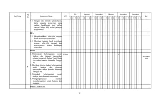 62
Sub Tema
PB
Ke
Kompetensi Dasar AW
Juli Agustus September Oktober November Desember
Ket
1 2 3 4 5 1 2 3 4 5 1 2 3 4 5 1 2 3 4 5 1 2 3 4 5 1 2 3 4 5
4.6 Mengisi teks formulir (pendaftaran,
kartu anggota, pengiriman uang
melalui bank/kantor pos, daftar
riwayat hidup, dll.) sesuai petunjuk
pengisiannya.
IPA
3.5 Mengidentifikasi sifat-sifat magnet
dalam kehidupan sehari-hari.
4.5 Membuat laporan hasil percobaan
tentang sifat-sifat magnet dan
penerapannya dalam kehidupan
sehari-hari.
4
PPKn
1.3Mensyukuri keberagaman sosial,
budaya, dan ekonomi masyarakat
sebagai anugerah Tuhan Yang Maha
Esa dalam konteks Bhinneka Tunggal
Ika.
2.3Bersikap toleran dalam keberagaman
sosial, budaya, dan ekonomi
masyarakat dalam konteks Bhinneka
Tunggal Ika.
3.3Menelaah keberagaman sosial,
budaya, dan ekonomi masyarakat.
4.3Mengampanyekan manfaat
keanekaragaman sosial, budaya, dan
ekonomi.
1 Hari X …
November
2020
Bahasa Indonesia
 