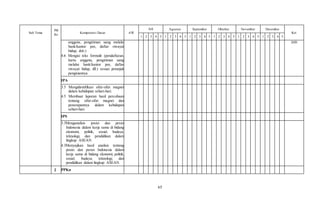 65
Sub Tema
PB
Ke
Kompetensi Dasar AW
Juli Agustus September Oktober November Desember
Ket
1 2 3 4 5 1 2 3 4 5 1 2 3 4 5 1 2 3 4 5 1 2 3 4 5 1 2 3 4 5
anggota, pengiriman uang melalui
bank/kantor pos, daftar riwayat
hidup, dsb.)
4.6 Mengisi teks formulir (pendaftaran,
kartu anggota, pengiriman uang
melalui bank/kantor pos, daftar
riwayat hidup, dll.) sesuai petunjuk
pengisiannya.
2020
IPA
3.5 Mengidentifikasi sifat-sifat magnet
dalam kehidupan sehari-hari.
4.5 Membuat laporan hasil percobaan
tentang sifat-sifat magnet dan
penerapannya dalam kehidupan
sehari-hari.
IPS
3.3Menganalisis posisi dan peran
Indonesia dalam kerja sama di bidang
ekonomi, politik, sosial, budaya,
teknologi, dan pendidikan dalam
lingkup ASEAN.
4.3Menyajikan hasil analisis tentang
posisi dan peran Indonesia dalam
kerja sama di bidang ekonomi, politik,
sosial, budaya, teknologi, dan
pendidikan dalam lingkup ASEAN.
2 PPKn
 