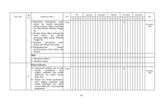 66
Sub Tema
PB
Ke
Kompetensi Dasar AW
Juli Agustus September Oktober November Desember
Ket
1 2 3 4 5 1 2 3 4 5 1 2 3 4 5 1 2 3 4 5 1 2 3 4 5 1 2 3 4 5
1.3Mensyukuri keberagaman sosial,
budaya, dan ekonomi masyarakat
sebagai anugerah Tuhan Yang Maha
Esa dalam konteks Bhinneka Tunggal
Ika.
2.3Bersikap toleran dalam keberagaman
sosial, budaya, dan ekonomi
masyarakat dalam konteks Bhinneka
Tunggal Ika.
3.3Menelaah keberagaman sosial,
budaya, dan ekonomi masyarakat.
4.3Mengampanyekan manfaat
keanekaragaman sosial, budaya, dan
ekonomi.
1 Hari X …
November
2020
SBdP
3.1 Memahami reklame.
4.1 Membuat reklame.
3
Bahasa Indonesia
3.6 Mencermati petunjuk dan isi teks
formulir (pendaftaran, kartu
anggota, pengiriman uang melalui
bank/kantor pos, daftar riwayat
hidup, dsb.)
4.6 Mengisi teks formulir (pendaftaran,
kartu anggota, pengiriman uang
melalui bank/kantor pos, daftar
riwayat hidup, dll.) sesuai petunjuk
pengisiannya.
1 Hari X …
November
2020
 