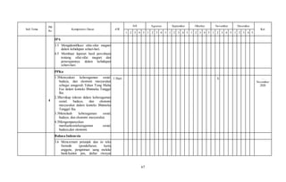 67
Sub Tema
PB
Ke
Kompetensi Dasar AW
Juli Agustus September Oktober November Desember
Ket
1 2 3 4 5 1 2 3 4 5 1 2 3 4 5 1 2 3 4 5 1 2 3 4 5 1 2 3 4 5
IPA
3.5 Mengidentifikasi sifat-sifat magnet
dalam kehidupan sehari-hari.
4.5 Membuat laporan hasil percobaan
tentang sifat-sifat magnet dan
penerapannya dalam kehidupan
sehari-hari.
4
PPKn
1.3Mensyukuri keberagaman sosial,
budaya, dan ekonomi masyarakat
sebagai anugerah Tuhan Yang Maha
Esa dalam konteks Bhinneka Tunggal
Ika.
2.3Bersikap toleran dalam keberagaman
sosial, budaya, dan ekonomi
masyarakat dalam konteks Bhinneka
Tunggal Ika.
3.3Menelaah keberagaman sosial,
budaya, dan ekonomi masyarakat.
4.3Mengampanyekan
manfaatkeanekaragaman sosial,
budaya,dan ekonomi.
1 Hari X …
November
2020
Bahasa Indonesia
3.6 Mencermati petunjuk dan isi teks
formulir (pendaftaran, kartu
anggota, pengiriman uang melalui
bank/kantor pos, daftar riwayat
 