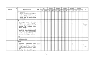 68
Sub Tema
PB
Ke
Kompetensi Dasar AW
Juli Agustus September Oktober November Desember
Ket
1 2 3 4 5 1 2 3 4 5 1 2 3 4 5 1 2 3 4 5 1 2 3 4 5 1 2 3 4 5
hidup,dsb.)
4.6 Mengisi teks formulir (pendaftaran,
kartu anggota, pengiriman uang
melalui bank/kantor pos, daftar
riwayat hidup, dll.) sesuai petunjuk
pengisiannya.
5
IPS
3.3Menganalisis posisi dan peran
Indonesia dalam kerja sama di bidang
ekonomi, politik, sosial, budaya,
teknologi, dan pendidikan dalam
lingkup ASEAN.
4.3Menyajikan hasil analisis tentang
posisi dan peran Indonesia dalam
kerja sama di bidang ekonomi, politik,
sosial, budaya, teknologi, dan
pendidikan dalam lingkup ASEAN.
1 Hari X …
November
2020
SBdP
3.1 Memahami reklame.
4.1 Membuat reklame.
6
PPKn
1.3Mensyukuri keberagaman sosial,
budaya, dan ekonomi masyarakat
sebagai anugerah Tuhan Yang Maha
Esa dalam konteks Bhinneka Tunggal
Ika
2.3Bersikap toleran dalam keberagaman
1 Hari X …
November
2020
 