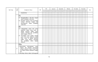 70
Sub Tema
PB
Ke
Kompetensi Dasar AW
Juli Agustus September Oktober November Desember
Ket
1 2 3 4 5 1 2 3 4 5 1 2 3 4 5 1 2 3 4 5 1 2 3 4 5 1 2 3 4 5
pengisiannya.
IPA
3.5 Mengidentifikasi sifat-sifat magnet
dalam kehidupan sehari-hari.
4.5 Membuat laporan hasil percobaan
tentang sifat-sifat magnet dan
penerapannya dalam kehidupan
sehari-hari.
IPS
3.3 Menganalisis posisi dan peran
Indonesia dalam kerja sama di
bidang ekonomi, politik, sosial,
budaya, teknologi, dan pendidikan
dalam lingkup ASEAN.
4.3 Menyajikan hasil analisis tentang
posisi dan peran Indonesia dalam
kerja sama di bidang ekonomi,
politik, sosial, budaya, teknologi,
dan pendidikan dalam lingkup
ASEAN.
2
PPKn
1.3Mensyukuri keberagaman sosial,
budaya, dan ekonomi masyarakat
sebagai anugerah Tuhan Yang Maha
Esa dalam konteks Bhinneka Tunggal
Ika.
2.3Bersikap toleran dalam keberagaman
 