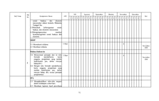 71
Sub Tema
PB
Ke
Kompetensi Dasar AW
Juli Agustus September Oktober November Desember
Ket
1 2 3 4 5 1 2 3 4 5 1 2 3 4 5 1 2 3 4 5 1 2 3 4 5 1 2 3 4 5
sosial, budaya, dan ekonomi
masyarakat dalam konteks Bhinneka
Tunggal Ika.
3.3Menelaah keberagaman sosial,
budaya, dan ekonomi masyarakat.
4.3Mengampanyekan manfaat
keanekaragaman sosial, budaya, dan
ekonomi.
SBDP
3.1 Memahami reklame.
4.1 Membuat reklame.
1 Hari X …
November
2020
3
Bahasa Indonesia
3.6 Mencermati petunjuk dan isi teks
formulir (pendaftaran, kartu
anggota, pengiriman uang melalui
bank/kantor pos, daftar riwayat
hidup,dsb.)
4.6 Mengisi teks formulir (pendaftaran,
kartu anggota, pengiriman uang
melalui bank/kantor pos, daftar
riwayat hidup, dll.) sesuai petunjuk
pengisiannya.
1 Hari X …
November
2020
IPA
3.5 Mengidentifikasi sifat-sifat magnet
dalam kehidupan sehari-hari.
4.5 Membuat laporan hasil percobaan
 