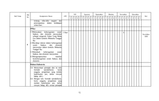 72
Sub Tema
PB
Ke
Kompetensi Dasar AW
Juli Agustus September Oktober November Desember
Ket
1 2 3 4 5 1 2 3 4 5 1 2 3 4 5 1 2 3 4 5 1 2 3 4 5 1 2 3 4 5
tentang sifat-sifat magnet dan
penerapannya dalam kehidupan
sehari-hari.
4
PPKn
1.3Mensyukuri keberagaman sosial,
budaya, dan ekonomi masyarakat
sebagai anugerah Tuhan Yang Maha
Esa dalam konteks Bhinneka Tunggal
Ika.
2.3Bersikap toleran dalam keberagaman
sosial, budaya, dan ekonomi
masyarakat dalam konteks Bhinneka
Tunggal Ika.
3.3Menelaah keberagaman sosial,
budaya, dan ekonomi masyarakat.
4.3Mengampanyekan manfaat
keanekaragaman sosial, budaya, dan
ekonomi.
1 Hari X …
November
2020
Bahasa Indonesia
3.6 Mencermati petunjuk dan isi teks
formulir (pendaftaran, kartu
anggota, pengiriman uang melalui
bank/kantor pos, daftar riwayat
hidup, dsb.)
4.6 Mengisi teks formulir (pendaftaran,
kartu anggota, pengiriman uang
melalui bank/kantor pos, daftar
riwayat hidup, dll.) sesuai petunjuk
 