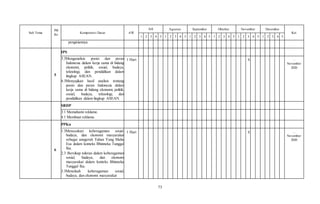 73
Sub Tema
PB
Ke
Kompetensi Dasar AW
Juli Agustus September Oktober November Desember
Ket
1 2 3 4 5 1 2 3 4 5 1 2 3 4 5 1 2 3 4 5 1 2 3 4 5 1 2 3 4 5
pengisiannya.
5
IPS
3.3Menganalisis posisi dan peran
Indonesia dalam kerja sama di bidang
ekonomi, politik, sosial, budaya,
teknologi, dan pendidikan dalam
lingkup ASEAN.
4.3Menyajikan hasil analisis tentang
posisi dan peran Indonesia dalam
kerja sama di bidang ekonomi, politik,
sosial, budaya, teknologi, dan
pendidikan dalam lingkup ASEAN.
1 Hari X …
November
2020
SBDP
3.1 Memahami reklame.
4.1 Membuat reklame.
6
PPKn
1.3Mensyukuri keberagaman sosial,
budaya, dan ekonomi masyarakat
sebagai anugerah Tuhan Yang Maha
Esa dalam konteks Bhinneka Tunggal
Ika.
2.3 Bersikap toleran dalam keberagaman
sosial, budaya, dan ekonomi
masyarakat dalam konteks Bhinneka
Tunggal Ika.
3.3Menelaah keberagaman sosial,
budaya, dan ekonomi masyarakat
1 Hari X …
November
2020
 