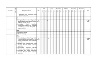 8
Sub Tema
P
B
K
e
Kompetensi Dasar AW
Juli Agustus September Oktober November Desember
Ket
1 2 3 4 5 1 2 3 4 5 1 2 3 4 5 1 2 3 4 5 1 2 3 4 5 1 2 3 4 5
pengamatan atau wawancara yang
diperkuat oleh bukti.
5
IPS
3.1Mengidentifikasi karakteristik geografis
dan kehidupan sosial budaya, ekonomi,
politik di wilayah ASEAN.
4.1Menyajikan hasil identifikasi
karakteristik geografis dan kehidupan
sosial budaya, ekonomi, dan politik di
wilayah ASEAN.
1
Hari
X … Juli
2020
SBdP
3.4 Memahami patung.
4.4 Membuat patung.
6
PPKn
1.1Bersyukur kepada Tuhan Yang Maha
Esa atas nilainilai Pancasila secara utuh
sebagai satu kesatuan dalam kehidupan
sehari-hari .
2.1Bersikap penuh tanggung jawab sesuai
nilai-nilai Pancasila dalam kehidupan
sehari-hari.
3.1Menganalisis penerapan nilai-nilai
Pancasila dalam kehdupan sehari-hari.
4.1Menyajikan hasil analisis pelaksanaan
nilai-nilai Pancasila dalam kehidupan
sehari-hari.
1
Hari
X … Agust
2020
 