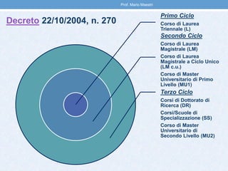 Primo Ciclo
Corso di Laurea
Triennale (L)
Secondo Ciclo
Corso di Laurea
Magistrale (LM)
Corso di Laurea
Magistrale a Ciclo Unico
(LM c.u.)
Corso di Master
Universitario di Primo
Livello (MU1)
Terzo Ciclo
Corsi di Dottorato di
Ricerca (DR)
Corsi/Scuole di
Specializzazione (SS)
Corso di Master
Universitario di
Secondo Livello (MU2)
Decreto 22/10/2004, n. 270
Prof. Mario Maestri
 