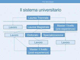 Laurea Triennale
Laurea Magistrale
Dottorato
Master II livello
(post-esperienza)
Master I livello
(pre-esperienza)
Lavoro
Lavoro
Lavoro Lavoro
Il sistema universitario
Specializzazione
Prof. Mario Maestri
 