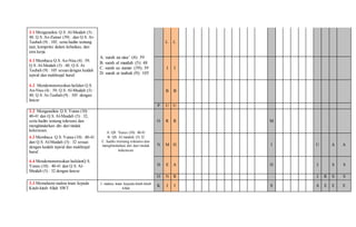 3.1 Menganalisis Q.S. Al-Maidah (5) :
48; Q.S. Az-Zumar (39) : dan Q.S. At-
Taubah (9) : 105, serta hadits tentang
taat, kompetisi dalam kebaikan, dan
etos kerja.
A. surah an nisa’ (4): 59
B. surah al maidah (5): 48
C. surah az zumar (39): 39
D. surah at taubah (9): 105
L L
4.1 Membaca Q.S. An-Nisa (4) : 59;
Q.S. Al-Maidah (5) : 48; Q.S. At
Taubah (9) : 105 sesuaidengan kaidah
tajwid dan makhrajul huruf.
I I
4.2 Mendemonstrasikan hafalan Q.S.
An-Nisa (4) : 59; Q.S. Al-Maidah (5) :
48; Q.S. At-Taubah (9) : 105 dengan
lancar
B B
P U U
3.2 Menganalisis Q.S. Yunus (10) :
40-41 dan Q.S. Al-Maidah (5) : 32,
serta hadits tentang toleransi dan
menghindarkan diri dari tindak
kekerasan. A. QS. Yunus (10): 40-41
B. QS. Al maidah (5) 32
C. hadits ttentang toleransi dan
menghindarkan diri dari tindak
kekerasan
O R R M
4.3 Membaca Q.S. Yunus (10) : 40-41
dan Q.S. Al-Maidah (5) : 32 sesuai
dengan kaidah tajwid dan makhrajul
huruf.
N M H I U A A
4.4 Mendemonstrasikan hafalanQ.S.
Yunus (10) : 40-41 dan Q.S. Al-
Maidah (5) : 32 dengan lancar
D E A D J S S
O N R I R S S
3.3 Memahami makna iman kepada
Kitab-kitab Allah SWT.
1. makna iman kepada kitab-kitab
Allah
K J I S A E E E
 