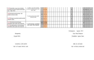 4.5 Berperilaku yang mencerminkan
kesadaran beriman kepada Kitab-kitab
Suci Allah SWT
2. prilaku yang mencerminkan
kesadaran beriman kepada kitab-
kitab Allah
E R E N M S S
3.8 Menelaah prinsip-prinsip dan
praktik ekonomi islam.
A. prinsip-prinsip dan praktik
ekonomi islam
M N A S H I E E
4.10 Mempresentasikan praktik-praktik
ekonomi islam.
A G I T I A N N
3.11 Menelaah perkembangan
peradaban islam pada masa kejayaan. A. perkembangan peradaban
islam pada masa kejayaan
D I D R
4.13 Mendiskripsikan perkembangan
peradaban islam pada masa kejayaan.
L D U S
Kedungwuni, Agustus 2015
Mengetahui, Guru Mata Pelajaran
Kepala SMA Pendidikan Agama Islam
SUGENG, S.PD, M.PD DRS. M. AFANDI
NIP. 197 30405 199703 1 005 NIP. 19570812198503108
 