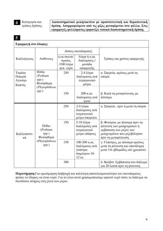 6
4 Κατηγορία και
τρόπος δράσης:
∆ιασυστηµατικό µυκητοκτόνο µε προστατευτική και θεραπευτική
δράση. Απορροφούµενο από τις ρίζες µεταφέρεται στα φύλλα. Στις
εφαρµογές φυλλώµατος εµφανίζει τοπικά διασυστηµατική δράση.
5
Εφαρµογή στο έδαφος:
∆όσεις σκευάσµατος
Καλλιέργειες Ασθένειες
κ.εκ.σκευά-
σµατος
/100 λίτρα
ψεκ. υγρό
Λίτρα ή κ.εκ.
διαλύµατος /
µονάδα
εφαρµογής
Τρόπος και χρόνος εφαρµογής
250 2-4 λίτρα
διαλύµατος ανά
τετραγωνικό
µέτρο
α. Σπορεία, αµέσως µετά τη
σπορά.
Τοµάτα
Πιπεριά
Αγγούρι
Καπνός
Πύθιο
(Pythium
spp.)
Φυτόφθορα
(Phytophthora
spp.)
150 200 κ.εκ.
διαλύµατος ανά
φυτό
β. Κατά τη µεταφύτευση, µε
πότισµα.
250 2-4 λίτρα
διαλύµατος ανά
τετραγωνικό
µέτρο σπορείου
α. Σπορεία , πριν ή µετά τη σπορά.
150 5-10 λίτρα
διαλύµατος ανά
τετραγωνικό
µέτρο εδάφους
β. Φυτώρια, µε πότισµα πριν τη
φύτευση των µοσχευµάτων ή
εµβάπτιση των ριζών των
µοσχευµάτων που ριζοβόλησαν
πριν τη µεταφύτευση.
150 100-200 κ.εκ.
διαλύµατος ανά
γλάστρα
διαµέτρου 10-
12 εκ.
γ. Γλάστρες, µε πότισµα αµέσως
µετά τη φύτευση και επανάληψη
µετά 3-6 εβδοµάδες εάν χρειαστεί.
Καλλωπιστι-
κά
Πύθιο
(Pythium
spp.)
Φυτόφθορα
(Phytophthora
spp.)
300 δ. Βολβοί: Εµβάπτιση στο διάλυµα
για 20 λεπτά πριν τη φύτευση.
Παρατήρηση:Για οµοιόµορφη διαβροχή και καλύτερη αποτελεσµατικότητα του σκευάσµατος
πρέπει το έδαφος να είναι υγρό. Για το λόγο αυτό χρησιµοποιούµε αρκετό νερό ώστε το διάλυµα να
διεισδύσει πλήρως στη ζώνη των ριζών.
 
