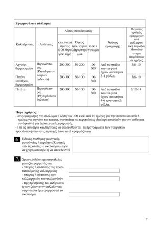 7
Εφαρµογή στο φύλλωµα:
∆όσεις σκευάσµατος
Καλλιέργειες Ασθένειες
κ.εκ.σκευά
σµατος
/100 λίτρα
ψεκ. υγρό
Όγκος
ψεκ. υγρού
λίτρα/στρέ
µµα
κ.εκ. /
στρέµµα
Χρόνος
εφαρµογής
Μέγιστος
αριθµός
εφαρµογών
ανά
καλλιεργη-
τική περίοδο /
Μεσοδιά-
στηµα
επεµβάσεων
σε ηµέρες
Αγγούρι
θερµοκηπίου
200-300 50-200 100-
600
3/8-10
Πεπόνι
υπαίθρου,
θερµοκηπίου
Περονόσπο-
ρος
(Pseudopero-
nospora
cubensis)
200-300 50-100 100-
300
Από το στάδιο
που τα φυτά
έχουν αποκτήσει
3-4 φύλλα. 3/8-10
Πατάτα Περονόσπο-
ρος
(Phytophthora
infestans)
200-300 50-100 100-
300
Από το στάδιο
που τα φυτά
έχουν αποκτήσει
4-6 πραγµατικά
φύλλα.
3/10-14
Παρατηρήσεις:
- Στις εφαρµογές στο φύλλωµα η δόση των 300 κ.εκ. ανά 10 ηµέρες για την πατάτα και ανά 8
ηµέρες για αγγούρι και πεπόνι, συνιστάται σε περιπτώσεις ιδιαίτερα ευνοϊκών για την ασθένεια
συνθηκών ή για θεραπευτικές εφαρµογές.
- Για τις ανωτέρω καλλιέργειες να ακολουθούνται τα προγράµµατα των γεωργικών
προειδοποιήσεων στις περιοχές όπου αυτά εφαρµόζονται
6 Ειδικές συνθήκες γεωργικές,
φυτοϋγείας ή περιβαντολλογικές
υπό τις οποίες το σκεύασµα µπορεί
να χρησιµοποιηθεί ή να αποκλειστεί
7. Χρονικό διάστηµα ασφαλείας
µεταξύ εφαρµογής και:
- σποράς ή φύτευσης της προσ-
τατευόµενης καλλιέργειας
- σποράς ή φύτευσης των
καλλιεργειών που ακολουθούν
- της πρόσβασης του ανθρώπου
ή των ζώων στην καλλιέργεια
στην οποία έχει εφαρµοστεί το
σκεύασµα
 