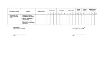 Kege-     Penga-    Kebersihan &
                                                                 Diri sendiri           Keluarga       Lingkungan
                                                                                                                    maran     laman      Kesehatan
Kompetensi Dasar              Indikator       Materi Pokok
                                                             1        2         3   4      5       6   7   8    9   10   11   12   13   14   15   16
digerakkan oleh       benda yang dapat
angin dari bahan      digerakkan oleh angin
kertas              - Memilih kesesuaian
                      ukuran dalam
                      pembuatan model
                      benda yang digerakkan
                      oleh angin


       Mengetahui,                                                                                             ………………………, 20…….
       Kepala Sekolah SD/MI                                                                                    Guru Kelas / Guru MP



       …………………………..                                                                                            ……………………………
       NIP.                                                                                                    NIP.
 