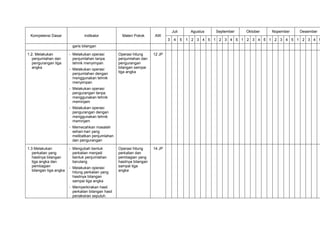 Juli        Agustus   September   Oktober   Nopember   Desember
 Kompetensi Dasar                 Indikator             Materi Pokok      AW
                                                                                  3    4     5   1 2 3 4 5 1 2 3 4 5 1 2 3 4 5 1 2 3 4 5 1 2 3 4 5
                           garis bilangan

1.2. Melakukan           - Melakukan operasi          Operasi hitung      12 JP
   penjumlahan dan         penjumlahan tanpa          penjumlahan dan
   pengurangan tiga        tehnik menyimpan           pengurangan
   angka                 - Melakukan operasi          bilangan sampai
                           penjumlahan dengan         tiga angka
                           menggunakan tehnik
                           menyimpan
                         - Melakukan operasi
                           pengurangan tanpa
                           menggunakan tehnik
                           meminjam
                         - Melakukan operasi
                           pengurangan dengan
                           menggunakan tehnik
                           meminjam
                         - Memecahkan masalah
                           sehari-hari yang
                           melibatkan penjumlahan
                           dan pengurangan

1.3 Melakukan            - Mengubah bentuk            Operasi hitung      14 JP
   perkalian yang          perkalian menjadi          perkalian dan
   hasilnya bilangan       bentuk penjumlahan         pembagian yang
   tiga angka dan          berulang                   hasilnya bilangan
   pembagian             - Melakukan operasi          sampai tiga
   bilangan tiga angka     hitung perkalian yang      angka
                           hasilnya bilangan
                           sampai tiga angka
                         - Memperkirakan hasil
                           perkalian bilangan hasil
                           penaksiran sepuluh
 