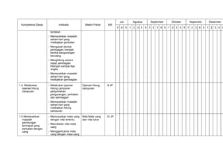 Juli        Agustus   September   Oktober   Nopember   Desember
 Kompetensi Dasar             Indikator            Materi Pokok    AW
                                                                           3    4     5   1 2 3 4 5 1 2 3 4 5 1 2 3 4 5 1 2 3 4 5 1 2 3 4 5
                       terdekat
                      - Memecahkan masalah
                        sehari-hari yang
                        melibatkan perkalian
                      - Mengubah bentuk
                        pembagian menjadi
                        bentuk pengurangan
                        berulang
                      - Menghitung secara
                        cepat pembagian
                        bilangan sampai tiga
                        angka
                      - Memecahkan masalah
                        sehari-hari yang
                        melibatkan pembagian

1.4. Melakukan        - Melakukan operasi        Operasi hitung    6 JP
   operasi hitung       hitung campuran          campuran
   campuran             penjumlahan,
                        pengurangan, perkalian
                        dan pembagian
                      - Memecahkan masalah
                        sehari-hari yang
                        melibatkan hitung
                        campuran

1.5 Memecahkan        - Menunjukkan mata uang    Nilai Mata uang   10 JP
   masalah              dengan nilai tertentu    dan nilai tukar
   perhitungan        - Menuliskan nilai mata
   termasuk yang        uang
   berkaitan dengan
   uang               - Mengganti jenis mata
                        uang dengan mata uang
 