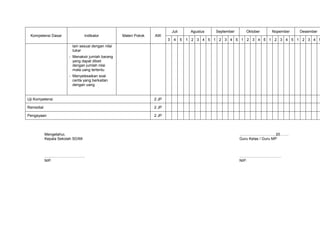 Juli        Agustus   September     Oktober    Nopember   Desember
 Kompetensi Dasar                 Indikator         Materi Pokok   AW
                                                                          3    4     5   1 2 3 4 5 1 2 3 4 5 1 2 3 4 5 1 2 3 4 5 1 2 3 4 5
                         lain sesuai dengan nilai
                         tukar
                       - Menaksir jumlah barang
                         yang dapat dibeli
                         dengan jumlah nilai
                         mata uang tertentu
                       - Menyelesaikan soal
                         cerita yang berkaitan
                         dengan uang


Uji Kompetensi                                                     2 JP

Remedial                                                           2 JP

Pengayaan                                                          2 JP



           Mengetahui,                                                                                          ………………………, 20…….
           Kepala Sekolah SD/MI                                                                                 Guru Kelas / Guru MP



           …………………………..                                                                                         ……………………………
           NIP.                                                                                                 NIP.
 