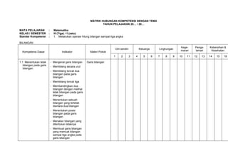 MATRIK HUBUNGAN KOMPETENSI DENGAN TEMA
                                                                     TAHUN PELAJARAN 20… / 20…

MATA PELAJARAN           :     Matematika
KELAS / SEMESTER         :     III (Tiga) / 1 (satu)
Standar Kompetensi       :     1. Melakukan operasi hitung bilangan sampai tiga angka

BILANGAN
                                                                                                                                    Kege-     Penga-    Kebersihan &
                                                                                 Diri sendiri           Keluarga       Lingkungan
                                                                                                                                    maran     laman      Kesehatan
  Kompetensi Dasar                    Indikator              Materi Pokok
                                                                             1        2         3   4      5       6   7   8    9   10   11   12   13   14   15   16

1.1. Menentukan letak        - Mengenal garis bilangan     Garis bilangan
   bilangan pada garis       - Membilang secara urut
   bilangan.
                             - Membilang loncat dua
                               bilangan pada garis
                               bilangan
                             - Membilang loncat tiga
                             - Membandingkan dua
                               bilangan dengan melihat
                               letak bilangan pada garis
                               bilangan
                             - Menentukan sebuah
                               bilangan yang terletak
                               diantara dua bilangan
                             - Menentukan posisi
                               bilangan pada garis
                               bilangan
                             - Menaksir bilangan yang
                               ditentukan letaknya
                             - Membuat garis bilangan
                               yang memuat bilangan
                               sampai tiga angka pada
                               garis bilangan
 