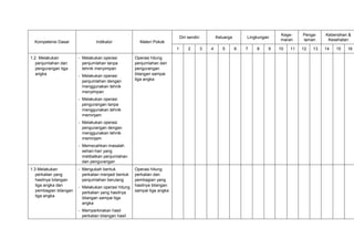 Kege-     Penga-    Kebersihan &
                                                                             Diri sendiri           Keluarga       Lingkungan
                                                                                                                                maran     laman      Kesehatan
  Kompetensi Dasar               Indikator             Materi Pokok
                                                                         1        2         3   4      5       6   7   8    9   10   11   12   13   14   15   16

1.2. Melakukan          - Melakukan operasi          Operasi hitung
   penjumlahan dan        penjumlahan tanpa          penjumlahan dan
   pengurangan tiga       tehnik menyimpan           pengurangan
   angka                - Melakukan operasi          bilangan sampai
                          penjumlahan dengan         tiga angka
                          menggunakan tehnik
                          menyimpan
                        - Melakukan operasi
                          pengurangan tanpa
                          menggunakan tehnik
                          meminjam
                        - Melakukan operasi
                          pengurangan dengan
                          menggunakan tehnik
                          meminjam
                        - Memecahkan masalah
                          sehari-hari yang
                          melibatkan penjumlahan
                          dan pengurangan
1.3 Melakukan           - Mengubah bentuk            Operasi hitung
   perkalian yang         perkalian menjadi bentuk   perkalian dan
   hasilnya bilangan      penjumlahan berulang       pembagian yang
   tiga angka dan       - Melakukan operasi hitung   hasilnya bilangan
   pembagian bilangan     perkalian yang hasilnya    sampai tiga angka
   tiga angka             bilangan sampai tiga
                          angka
                        - Memperkirakan hasil
                          perkalian bilangan hasil
 