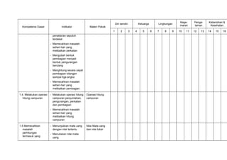 Kege-     Penga-    Kebersihan &
                                                                            Diri sendiri           Keluarga       Lingkungan
                                                                                                                               maran     laman      Kesehatan
  Kompetensi Dasar                Indikator             Materi Pokok
                                                                        1        2         3   4      5       6   7   8    9   10   11   12   13   14   15   16
                          penaksiran sepuluh
                          terdekat
                         - Memecahkan masalah
                           sehari-hari yang
                           melibatkan perkalian
                         - Mengubah bentuk
                           pembagian menjadi
                           bentuk pengurangan
                           berulang
                         - Menghitung secara cepat
                           pembagian bilangan
                           sampai tiga angka
                         - Memecahkan masalah
                           sehari-hari yang
                           melibatkan pembagian

1.4. Melakukan operasi   - Melakukan operasi hitung   Operasi hitung
   hitung campuran         campuran penjumlahan,      campuran
                           pengurangan, perkalian
                           dan pembagian
                         - Memecahkan masalah
                           sehari-hari yang
                           melibatkan hitung
                           campuran

1.5 Memecahkan           - Menunjukkan mata uang      Nilai Mata uang
   masalah                 dengan nilai tertentu      dan nilai tukar
   perhitungan           - Menuliskan nilai mata
   termasuk yang           uang
 