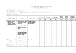 MATRIK HUBUNGAN KOMPETENSI DENGAN TEMA
                                                                     TAHUN PELAJARAN 20… / 20…

MATA PELAJARAN           :     Matematika
KELAS / SEMESTER         :     III (Tiga) / 1 (satu)
Standar Kompetensi       :     2. Menggunakan pengukuran waktu, panjang dan berat dalam pemecahan masalah

GEOMETRI DAN PENGUKURAN

                                                                                                                                     Kege-     Penga-    Kebersihan &
                                                                                  Diri sendiri           Keluarga       Lingkungan
                                                                                                                                     maran     laman      Kesehatan
  Kompetensi Dasar                   Indikator             Materi Pokok
                                                                              1        2         3   4      5       6   7   8    9   10   11   12   13   14   15   16

2.1. Memilih alat ukur       - Memilih alat ukur yang   Alat ukur panjang,
   sesuai dengan               sesuai dengan benda      alat ukur berat dan
   fungsinya (meteran,         yang diukur              alat ukur waktu
   timbangan dan jam)        - Menaksir panjang
                               suatu benda
                             - Menaksir berat suatu
                               benda
                             - Membaca tanda waktu
                               melalui jarum jam
                             - Membaca tanda waktu
                               dalam bentuk angka
                               pada jam digital
                             - Menggambar jarum
                               jam yang menunjukkan
                               waktu tertentu

2.2. Menggunakan alat        - Menggunakan satuan       Soal cerita
   ukur dalam                  ukur untuk
   pemecahan                   memecahkan masalah
   masalah                     sehari -hari

2.3. Menghitung              - Menentukan hubungan
   hubungan antar
 