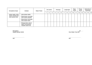 Kege-     Penga-    Kebersihan &
                                                                  Diri sendiri           Keluarga       Lingkungan
                                                                                                                     maran     laman      Kesehatan
Kompetensi Dasar              Indikator        Materi Pokok
                                                              1        2         3   4      5       6   7   8    9   10   11   12   13   14   15   16
satuan waktu, antar    antar satuan waktu
satuan panjang dan    - Menentukan hubungan
antar satuan berat      antar satuan panjang
                      - Menentukan hubungan
                        antar satuan berat

                      - Menggunakan satuan
                        dalam memecahkan
                        masalah sehari-hari



       Mengetahui,                                                                                              ………………………, 20…….
       Kepala Sekolah SD/MI                                                                                     Guru Kelas / Guru MP



       …………………………..                                                                                             ……………………………
       NIP.                                                                                                     NIP.
 