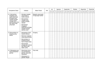 Juli        Agustus   September   Oktober   Nopember   Desember
 Kompetensi Dasar               Indikator               Materi Pokok        AW
                                                                                 3    4     5   1 2 3 4 5 1 2 3 4 5 1 2 3 4 5 1 2 3 4 5 1 2 3 4 5

2.3. Memberikan          - Mendata masalah          Masalah yang terjadi
   tanggapan dan           yang terjadi di          di lingkungan sekitar
   saran sederhana         sekitar sekolah
   terhadap suatu
                         - Menceritakan
   masalah dengan
                           masalah yang
   menggunakan
                           terjadi di sekitar
   kalimat yang runtut
                           sekolah
   dan pilihan kata
   yang tepat            - Memberikan
                           tanggapan
                           sederhana terhadap
                           masalah dengan
                           kalimat runtut

3.3 Menceritakan isi     - Menjelaskan tokoh        Dongeng
   dongeng yang            beserta sifatnya
   dibaca
                         - Membuat ringkasan
                           cerita secara tertulis
                         - Menceritakan isi
                           dongeng secara
                           lisan di depan kelas
                         - Memperbaiki
                           penggunaan kalimat
                           dan pilihan kata
                           dalam cerita

4.2. Melengkapi puisi    - Menentukan tema          Puisi anak
   anak berdasarkan        pusi berdasarkan
   gambar                  gambar yang telah
                           disediakan
                         - Menjelaskan isi
                           gambar dengan
 