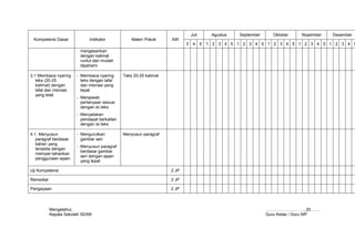 Juli        Agustus   September     Oktober    Nopember   Desember
 Kompetensi Dasar             Indikator            Materi Pokok     AW
                                                                           3    4     5   1 2 3 4 5 1 2 3 4 5 1 2 3 4 5 1 2 3 4 5 1 2 3 4 5
                         mengesankan
                         dengan kalimat
                         runtut dan mudah
                         dipahami

3.1 Membaca nyaring     - Membaca nyaring      Teks 20-25 kalimat
   teks (20-25            teks dengan lafal
   kalimat) dengan        dan intonasi yang
   lafal dan intonasi     tepat
   yang telat
                        - Menjawab
                          pertanyaan sesuai
                          dengan isi teks
                        - Menyatakan
                          pendapat berkaitan
                          dengan isi teks

4.1. Menyusun           - Mengurutkan          Menyusun paragraf
   paragraf berdasar      gambar seri
   bahan yang
                        - Menyusun paragraf
   tersedia dengan
                          berdasar gambar
   memper-tahankan
                          seri dengan ejaan
   penggunaan ejaan
                          yang tepat

Uji Kompetensi                                                      2 JP

Remedial                                                            2 JP

Pengayaan                                                           2 JP



           Mengetahui,                                                                                           ………………………, 20…….
           Kepala Sekolah SD/MI                                                                                  Guru Kelas / Guru MP
 