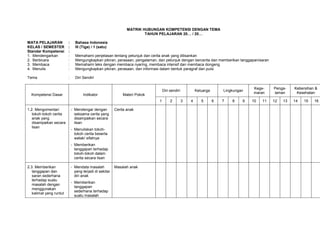 MATRIK HUBUNGAN KOMPETENSI DENGAN TEMA
                                                                        TAHUN PELAJARAN 20… / 20…

MATA PELAJARAN           :     Bahasa Indonesia
KELAS / SEMESTER         :     III (Tiga) / 1 (satu)
Standar Kompetensi       :
1. Mendengarkan          :     Memahami penjelasan tentang petunjuk dan cerita anak yang dilisankan
2. Berbicara             :     Mengungkapkan pikiran, perasaan, pengalaman, dan petunjuk dengan bercerita dan memberikan tanggapan/saran
3. Membaca               :     Memahami teks dengan membaca nyaring, membaca intensif dan membaca dongeng
4. Menulis               :     Mengungkapkan pikiran, perasaan, dan informasi dalam bentuk paragraf dan puisi

Tema                     :     Diri Sendiri

                                                                                                                                    Kege-     Penga-    Kebersihan &
                                                                                 Diri sendiri           Keluarga       Lingkungan
                                                                                                                                    maran     laman      Kesehatan
  Kompetensi Dasar                  Indikator                Materi Pokok
                                                                             1        2         3   4      5       6   7   8    9   10   11   12   13   14   15   16

1.2. Mengomentari            - Mendengar dengan          Cerita anak
   tokoh-tokoh cerita          seksama cerita yang
   anak yang                   disampaikan secara
   disampaikan secara          lisan
   lisan
                             - Menuliskan tokoh-
                               tokoh cerita beserta
                               watak/ sifatnya
                             - Memberikan
                               tanggapan terhadap
                               tokoh-tokoh dalam
                               cerita secara lisan

2.3. Memberikan              - Mendata masalah           Masalah anak
   tanggapan dan               yang terjadi di sekitar
   saran sederhana             diri anak
   terhadap suatu
                             - Memberikan
   masalah dengan
                               tanggapan
   menggunakan
                               sederhana terhadap
   kalimat yang runtut
                               suatu masalah
 