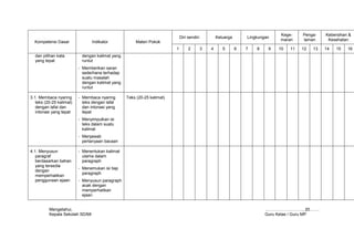Kege-     Penga-    Kebersihan &
                                                                             Diri sendiri           Keluarga       Lingkungan
                                                                                                                                maran     laman      Kesehatan
  Kompetensi Dasar               Indikator            Materi Pokok
                                                                         1        2         3   4      5       6   7   8    9   10   11   12   13   14   15   16
  dan pilihan kata         dengan kalimat yang
  yang tepat               runtut
                          - Memberikan saran
                            sederhana terhadap
                            suatu masalah
                            dengan kalimat yang
                            runtut

3.1. Membaca nyaring      - Membaca nyaring       Teks (20-25 kalimat)
   teks (20-25 kalimat)     teks dengan lafal
   dengan lafal dan         dan intonasi yang
   intonasi yang tepat      tepat
                          - Menyimpulkan isi
                            teks dalam suatu
                            kalimat
                          - Menjawab
                            pertanyaan bacaan

4.1. Menyusun             - Menentukan kalimat
   paragraf                 utama dalam
   berdasarkan bahan        paragraph
   yang tersedia
                          - Menemukan isi tiap
   dengan
                            paragraph
   memperhatikan
   penggunaan ejaan       - Menyusun paragraph
                            acak dengan
                            memperhatikan
                            ejaan


          Mengetahui,                                                                                                      ………………………, 20…….
          Kepala Sekolah SD/MI                                                                                             Guru Kelas / Guru MP
 