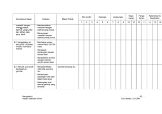 Kege-     Penga-    Kebersihan &
                                                                             Diri sendiri           Keluarga       Lingkungan
                                                                                                                                maran     laman      Kesehatan
  Kompetensi Dasar               Indikator              Materi Pokok
                                                                         1        2         3   4      5       6   7   8    9   10   11   12   13   14   15   16
  masalah dengan          - Menyampaikan
  menggunakan               masalah dengan
  kalimat yang runtut       kalimat yang runtut
  dan pilihan kata
                          - Menanggapi
  yang tepat
                            masalah dengan
                            kalimat yuang runtut

3.2. Menjelaskan isi      - Membaca secara
   teks (100-150 kata)      intensif teks 100-150
   melalui membaca          mata
   intensif
                          - Menjawab
                            pertanyaan bacaan
                            secara lisan
                          - Menjelaskan isi teks
                            dengan kalimat
                            sendiri secara lisan

4.2. Menulis puisi anak   - Mengidentifikasi        Gambar seorang ibu
   berdasarkan              sifat-sifat seorang
   gambar                   ibu
                          - Menemukan
                            pasangan kata-kata
                            dalam baris puisi
                          - Melengkapi pusi
                            sesuai gambar yang
                            tersedia




          Mengetahui,                                                                                                      ………………………, 20…….
          Kepala Sekolah SD/MI                                                                                             Guru Kelas / Guru MP
 